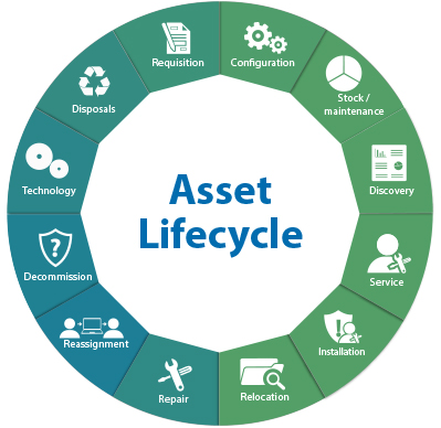 Fixed Assets Management ERP Software​ -Arbotech