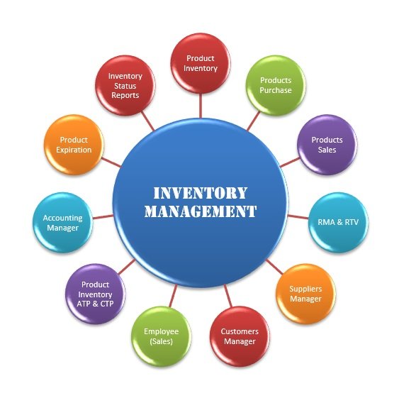 research methodology of inventory management project